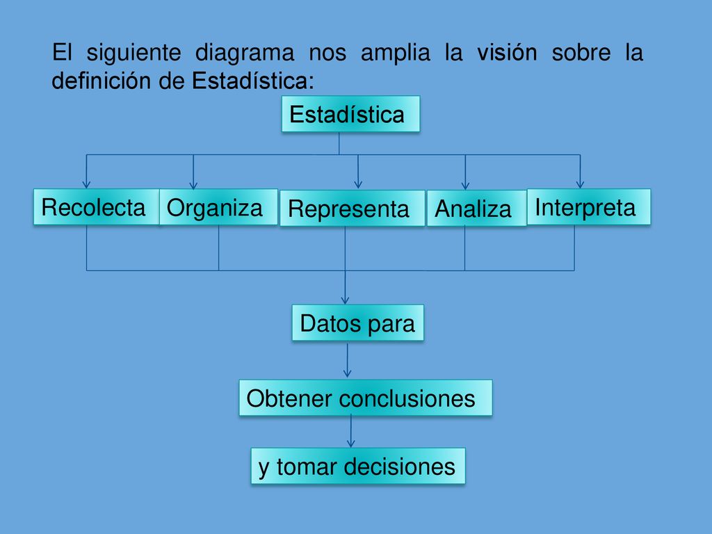 El siguiente diagrama nos amplia la visión sobre la definición de Estadística: