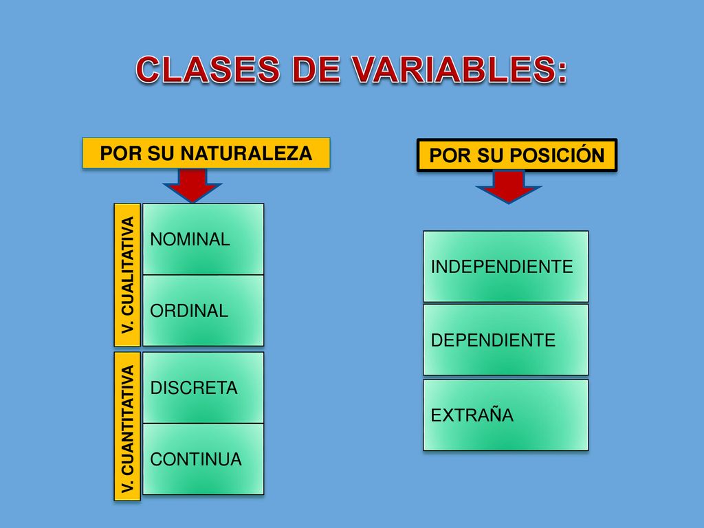 CLASES DE VARIABLES: POR SU NATURALEZA POR SU POSICIÓN NOMINAL