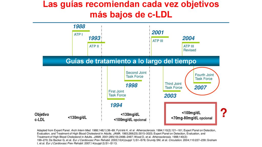 Las guías recomiendan cada vez objetivos más bajos de c-LDL