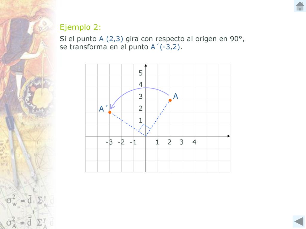 Ejemplo 2: Si el punto A (2,3) gira con respecto al origen en 90°, se transforma en el punto A´(-3,2).