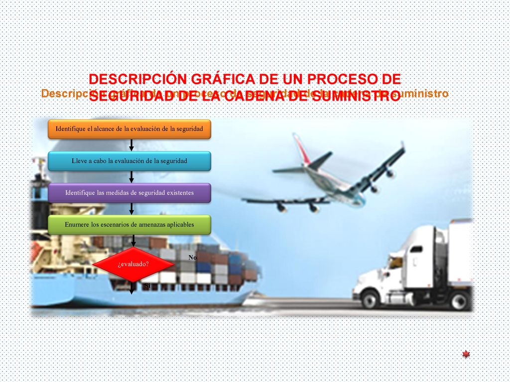 DESCRIPCIÓN GRÁFICA DE UN PROCESO DE SEGURIDAD DE LA CADENA DE SUMINISTRO