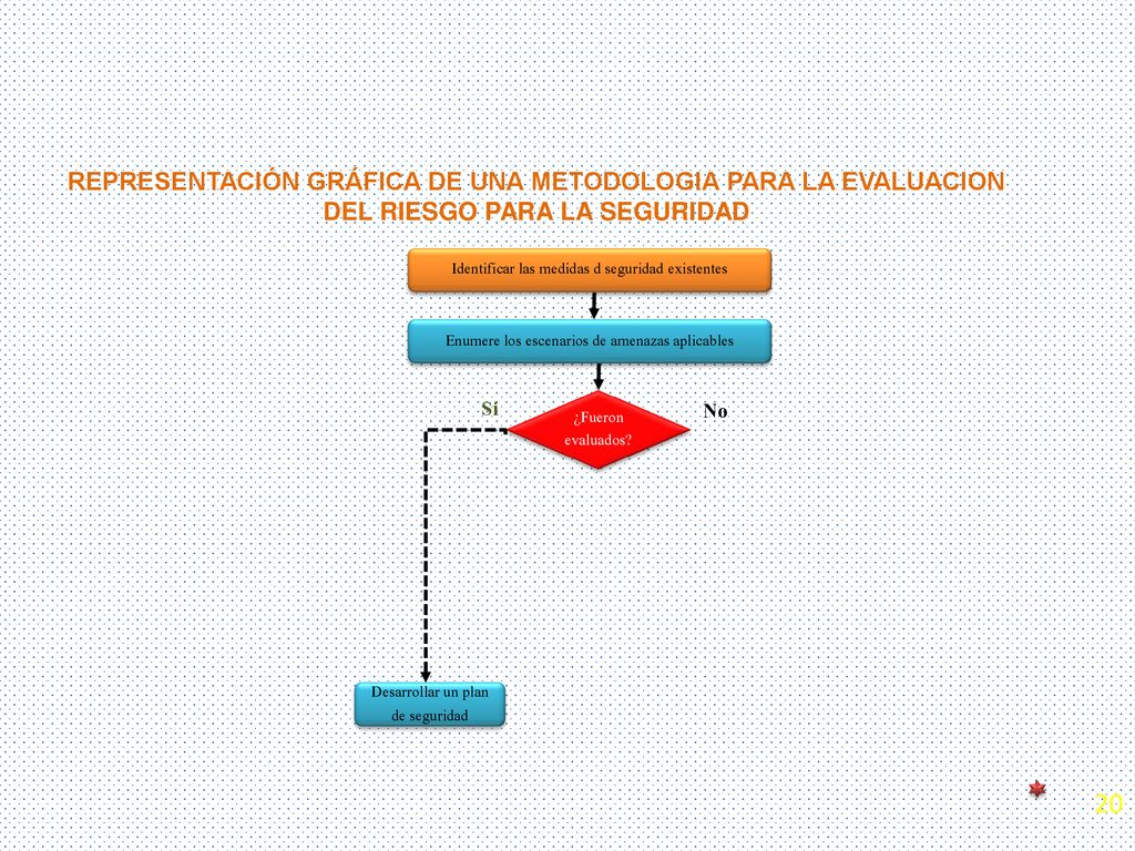 REPRESENTACIÓN GRÁFICA DE UNA METODOLOGIA PARA LA EVALUACION DEL RIESGO PARA LA SEGURIDAD