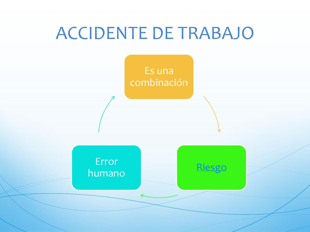 ACCIDENTE DE TRABAJO Es una combinación Riesgo Error humano