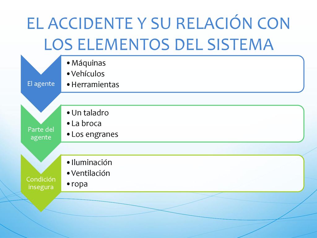 EL ACCIDENTE Y SU RELACIÓN CON LOS ELEMENTOS DEL SISTEMA