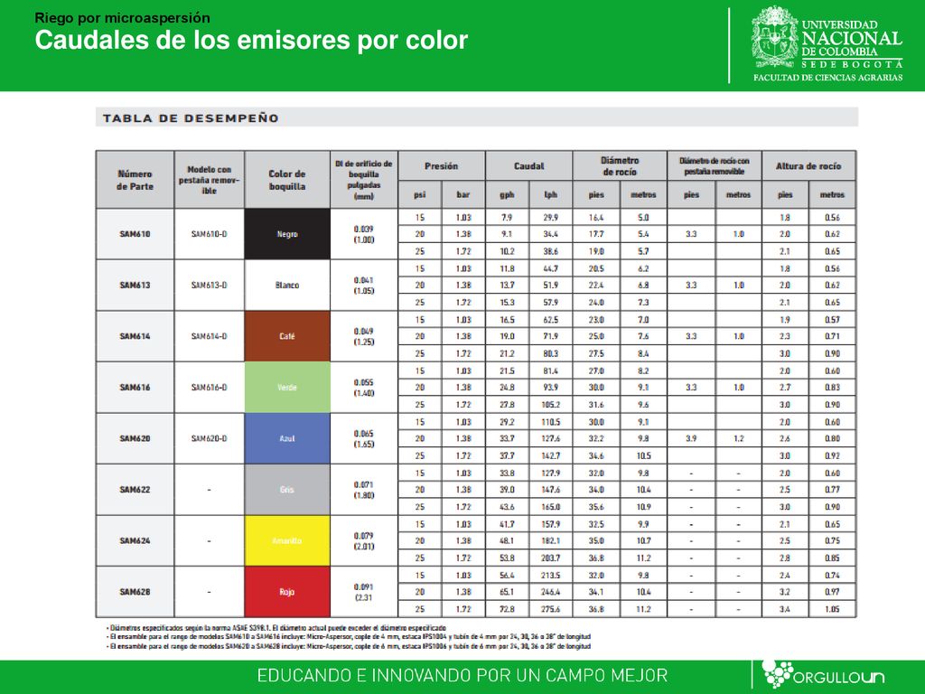 Caudales de los emisores por color