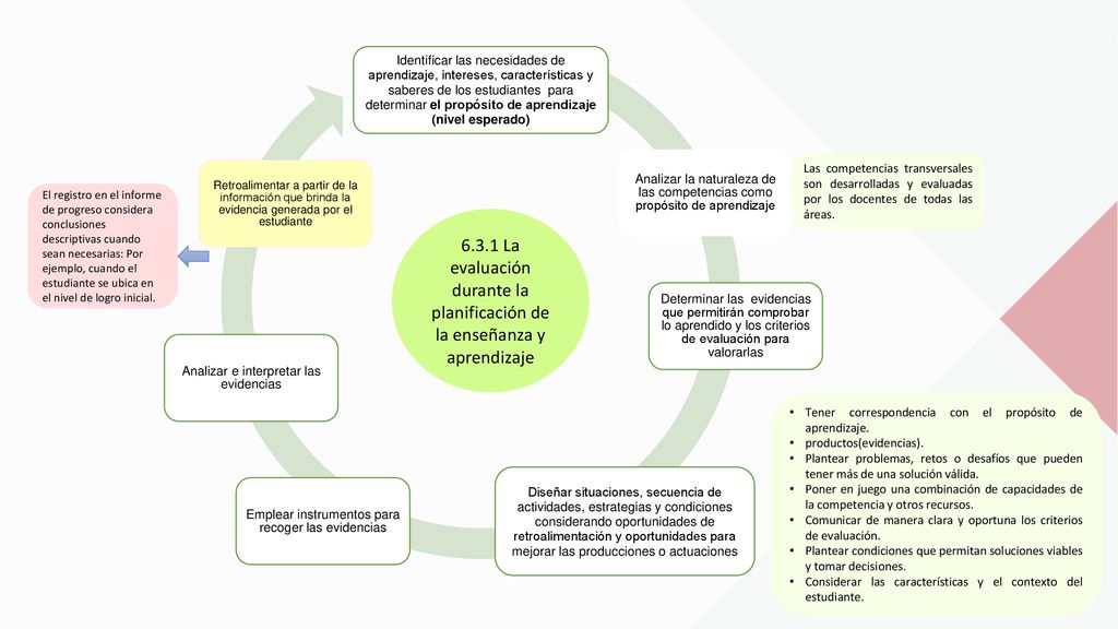 Identificar las necesidades de aprendizaje, intereses, características y saberes de los estudiantes para determinar el propósito de aprendizaje (nivel esperado)