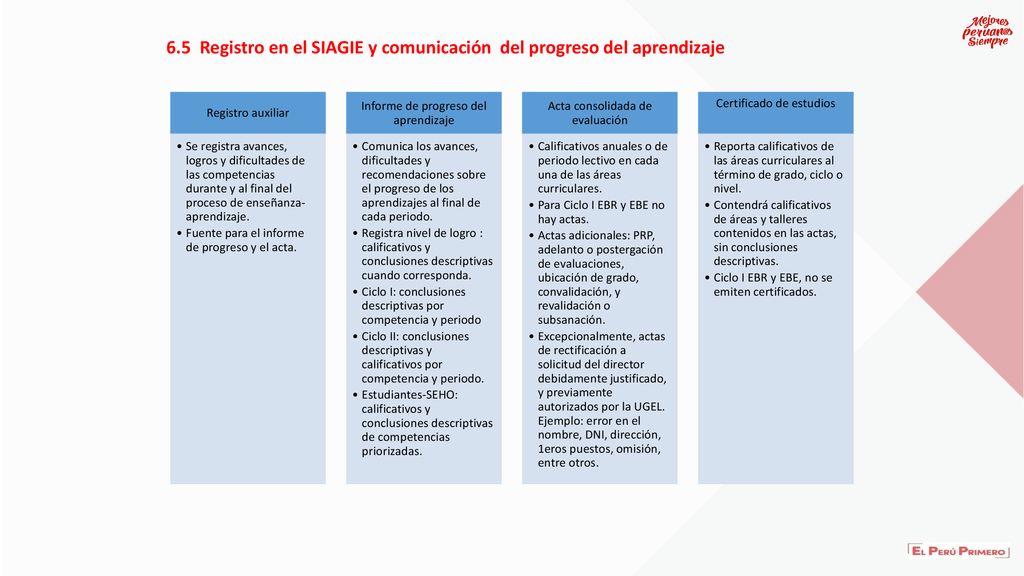 6.5 Registro en el SIAGIE y comunicación del progreso del aprendizaje