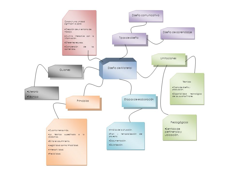 Sentido de pertinencia y ubicación. Etapas de elaboración Principios