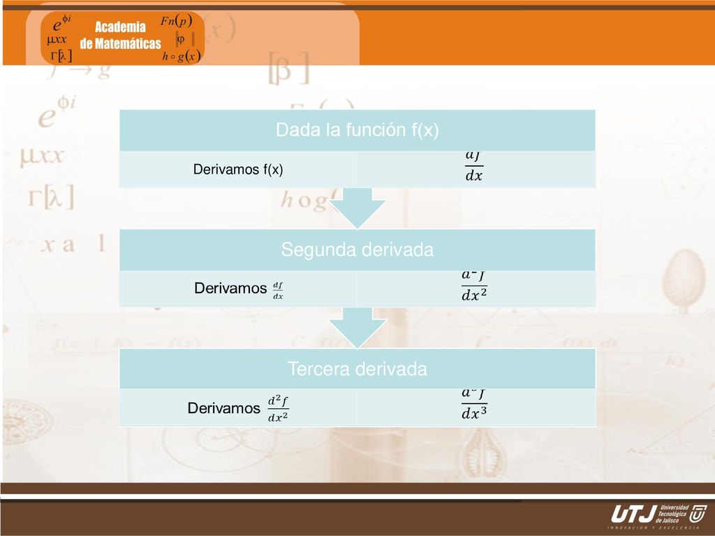 Tercera derivada Segunda derivada Dada la función f(x) Derivamos f(x)