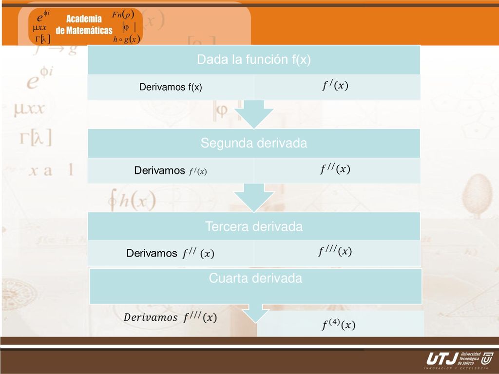 Dada la función f(x) Segunda derivada Tercera derivada Cuarta derivada