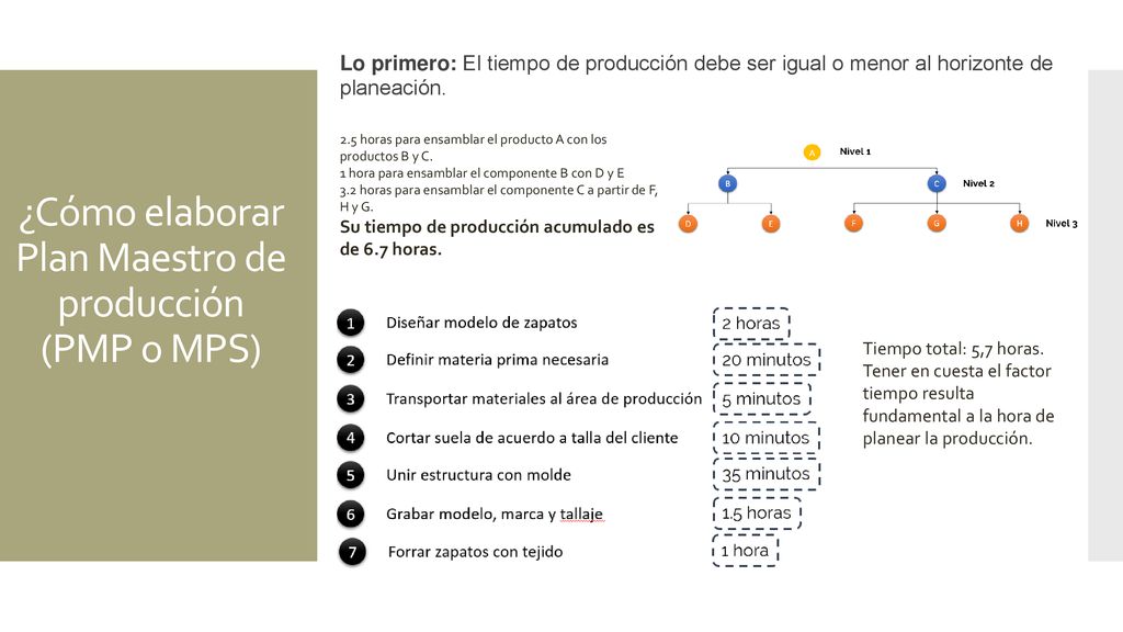 ¿Cómo elaborar Plan Maestro de producción (PMP o MPS)
