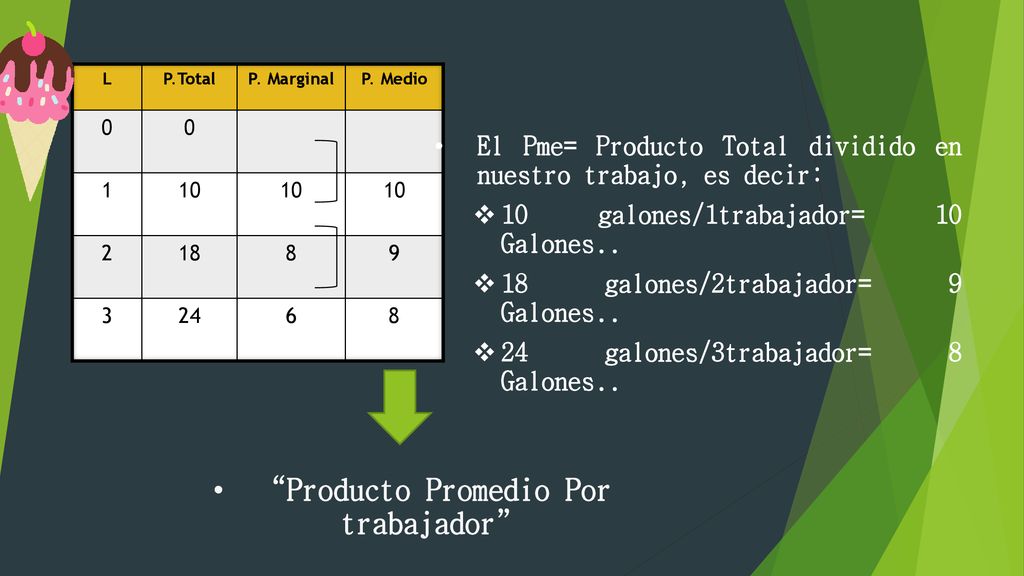 Producto Promedio Por trabajador