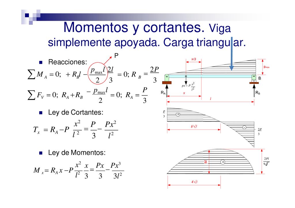 Momentos y cortantes. Viga simplemente apoyada. Carga triangular.
