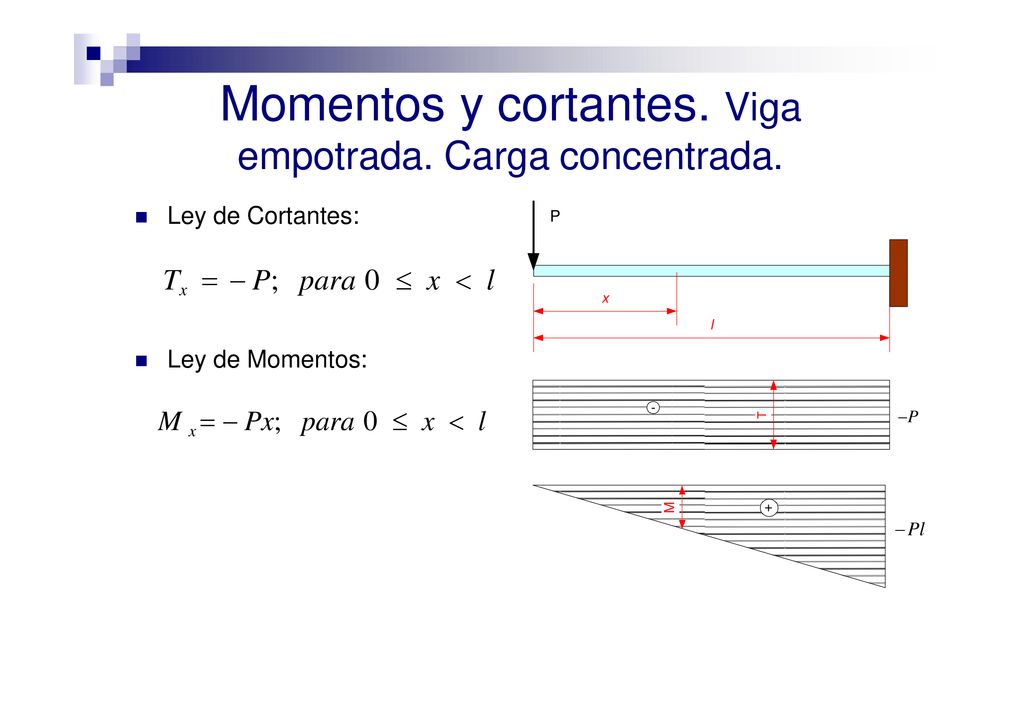 Momentos y cortantes. Viga empotrada. Carga concentrada.