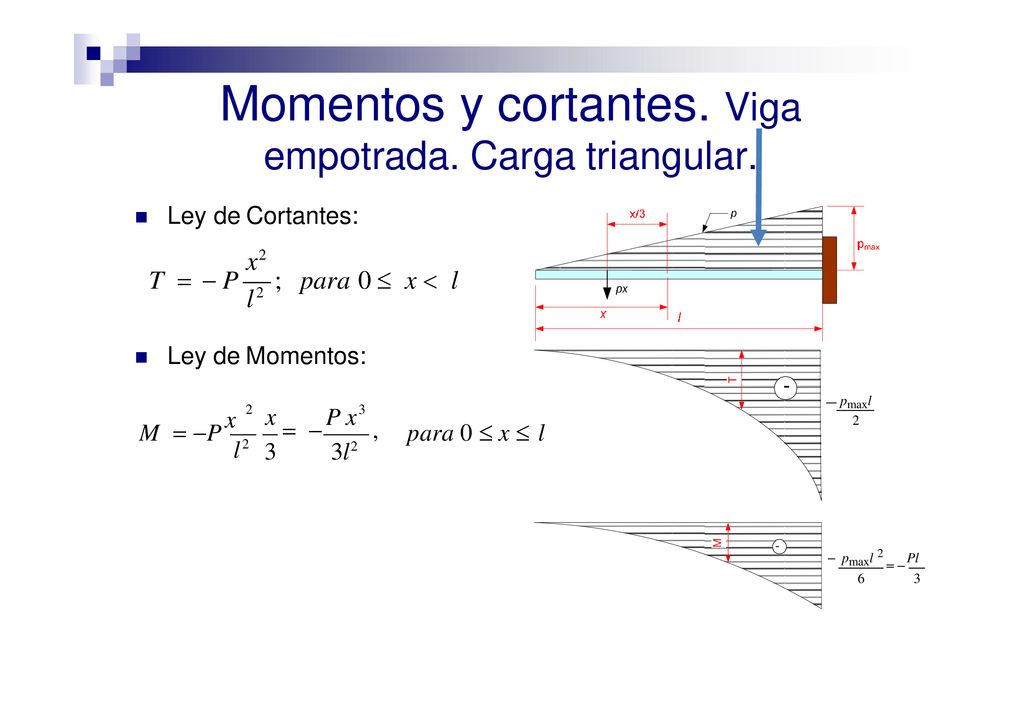 Momentos y cortantes. Viga empotrada. Carga triangular.