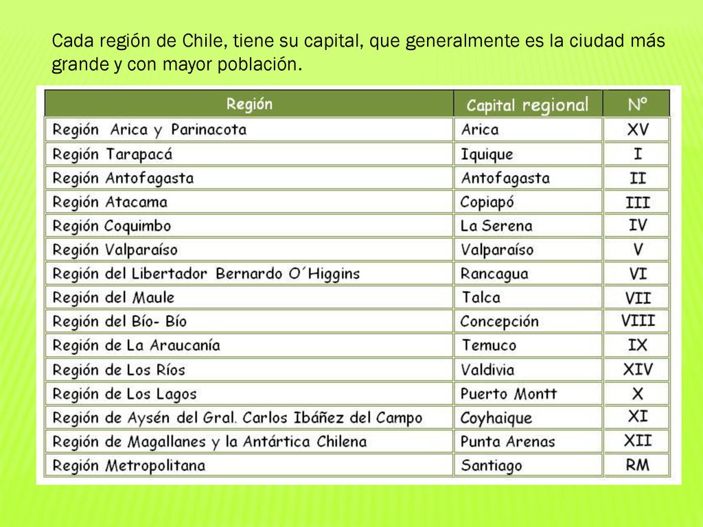 Cada región de Chile, tiene su capital, que generalmente es la ciudad más grande y con mayor población.