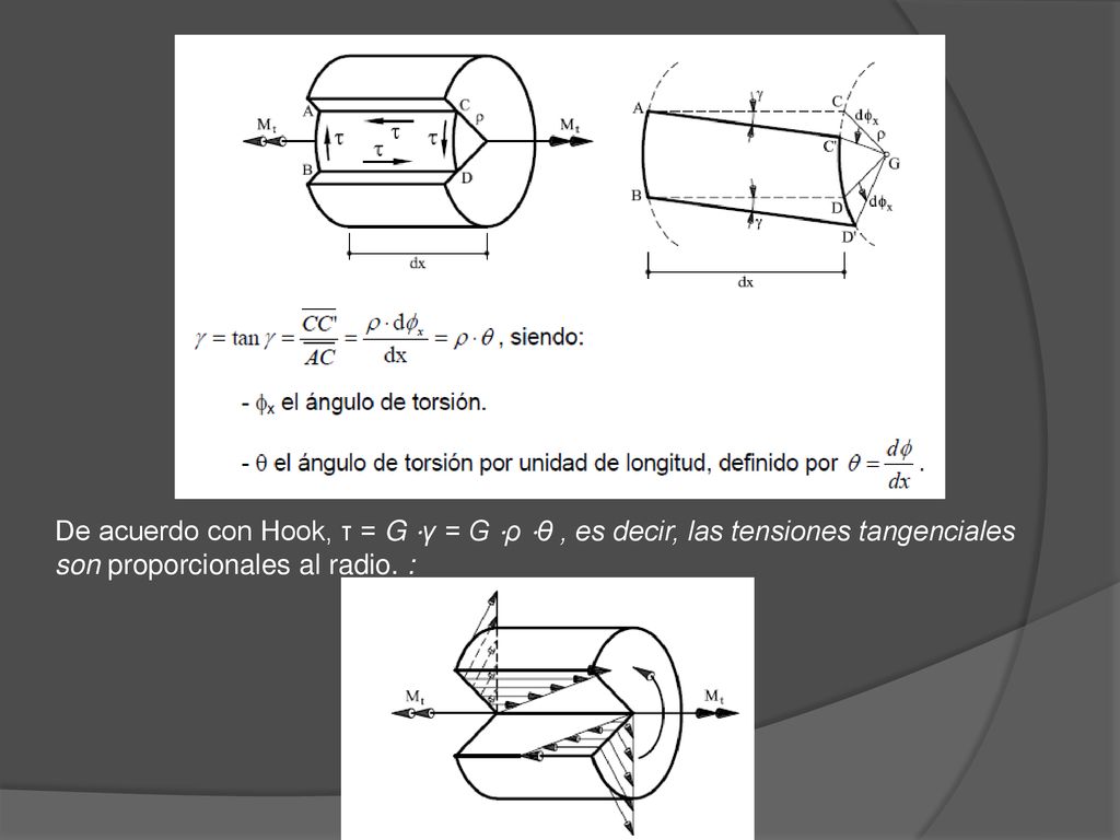De acuerdo con Hook, τ = G ⋅γ = G ⋅ρ ⋅θ , es decir, las tensiones tangenciales son proporcionales al radio.