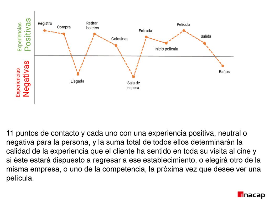 11 puntos de contacto y cada uno con una experiencia positiva, neutral o negativa para la persona, y la suma total de todos ellos determinarán la calidad de la experiencia que el cliente ha sentido en toda su visita al cine y si éste estará dispuesto a regresar a ese establecimiento, o elegirá otro de la misma empresa, o uno de la competencia, la próxima vez que desee ver una película.
