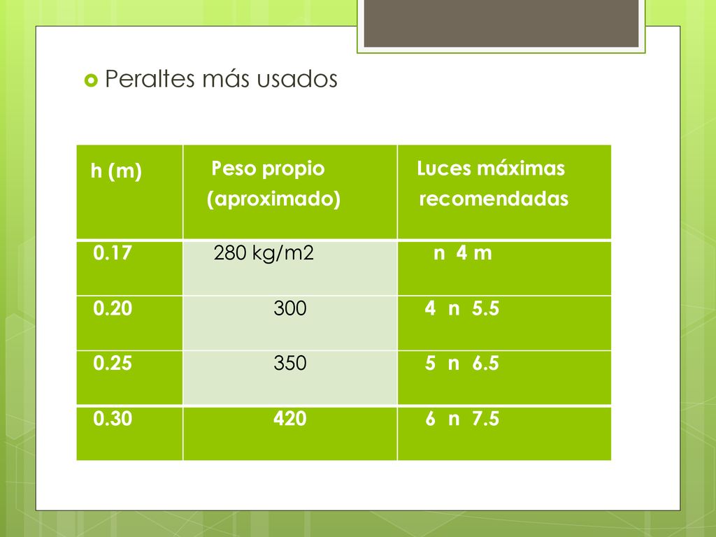 Peraltes más usados h (m) Peso propio (aproximado) Luces máximas
