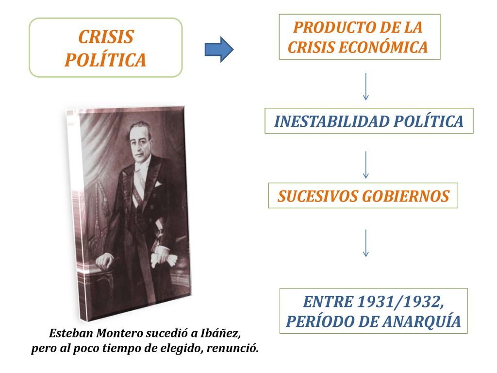 CRISIS POLÍTICA PRODUCTO DE LA CRISIS ECONÓMICA INESTABILIDAD POLÍTICA