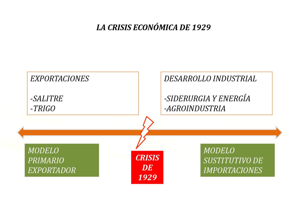 LA CRISIS ECONÓMICA DE 1929 MODELO. PRIMARIO. EXPORTADOR. SUSTITUTIVO DE IMPORTACIONES. EXPORTACIONES.