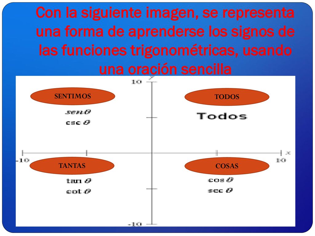 Con la siguiente imagen, se representa una forma de aprenderse los signos de las funciones trigonométricas, usando una oración sencilla