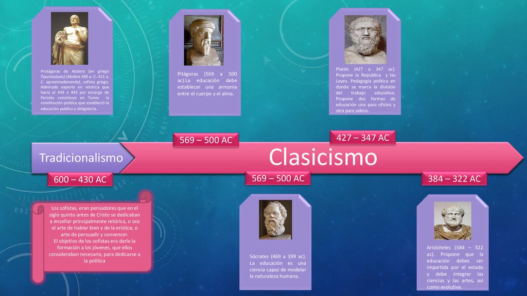 Clasicismo Tradicionalismo 427 – 347 AC 569 – 500 AC 600 – 430 AC