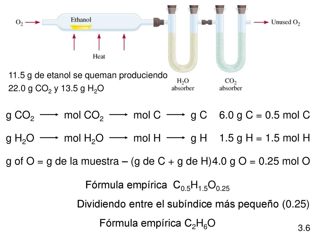 g of O = g de la muestra – (g de C + g de H) 4.0 g O = 0.25 mol O