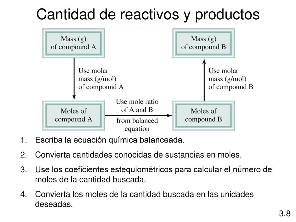 Cantidad de reactivos y productos