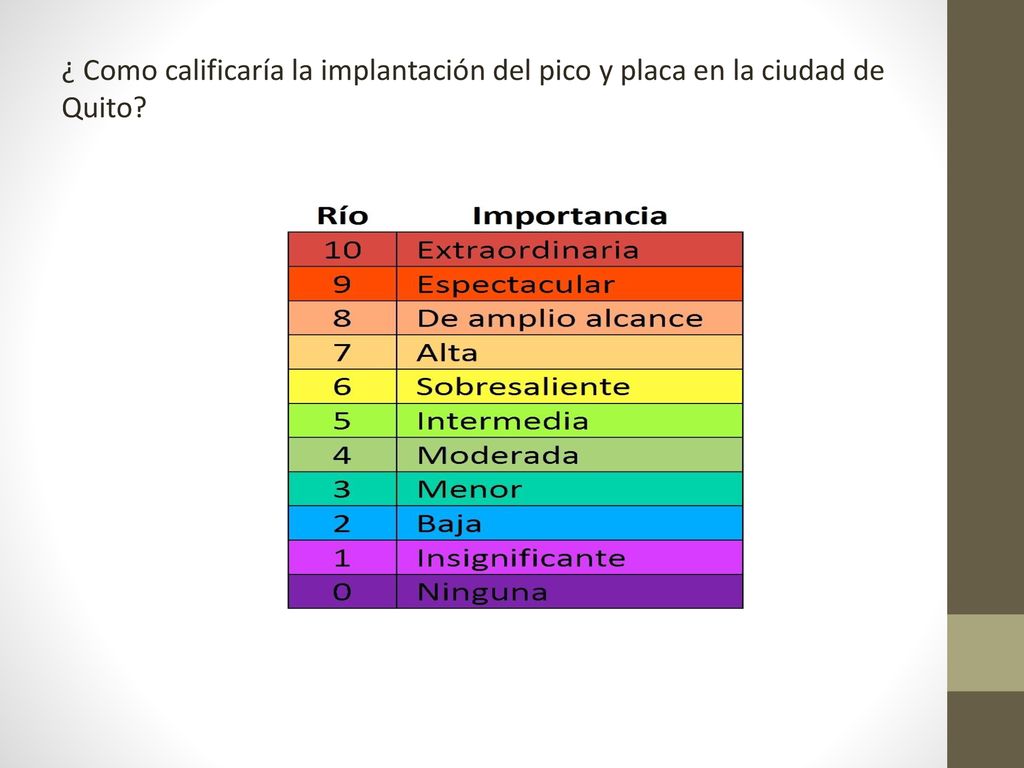 ¿ Como calificaría la implantación del pico y placa en la ciudad de Quito