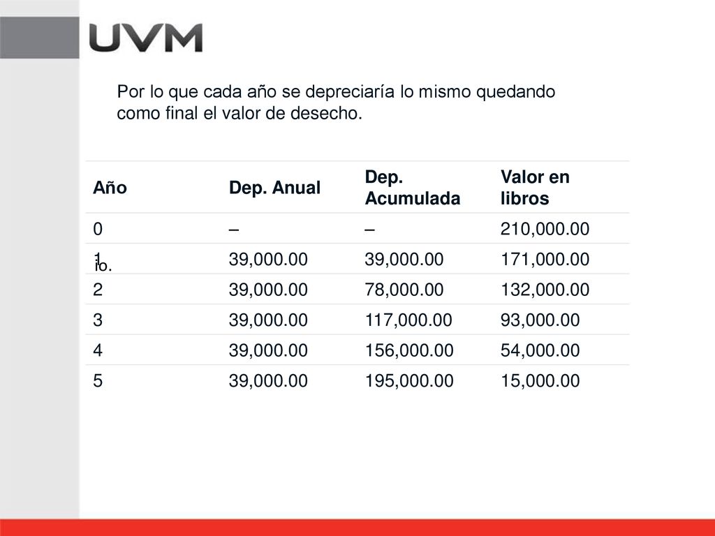 Por lo que cada año se depreciaría lo mismo quedando como final el valor de desecho.