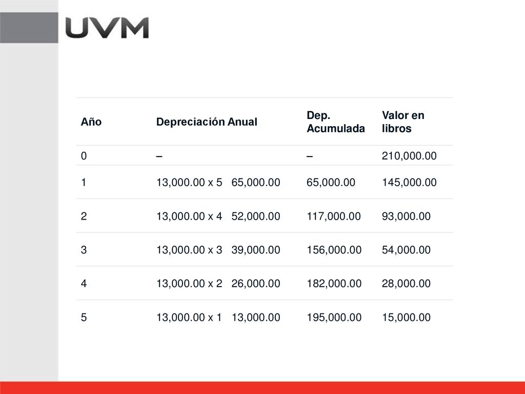 Año Depreciación Anual. Dep. Acumulada. Valor en libros. – 210, , x 5. 65,