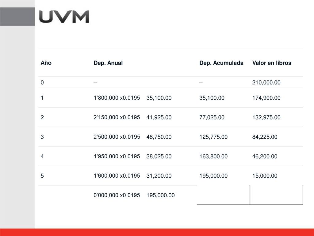 Año Dep. Anual. Dep. Acumulada. Valor en libros. – 210, ’800,000 x ,