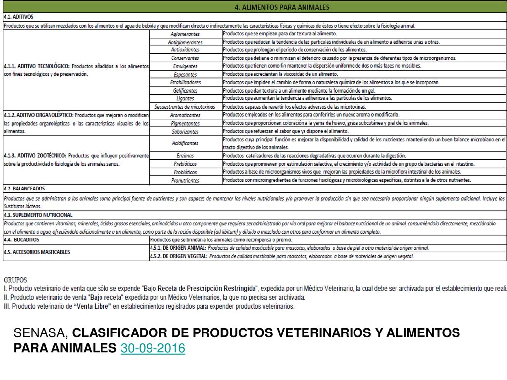 SENASA, CLASIFICADOR DE PRODUCTOS VETERINARIOS Y ALIMENTOS PARA ANIMALES