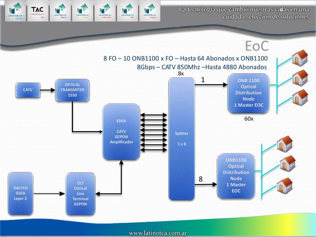 EoC FO – 10 ONB1100 x FO – Hasta 64 Abonados x ONB1100 8x 60x