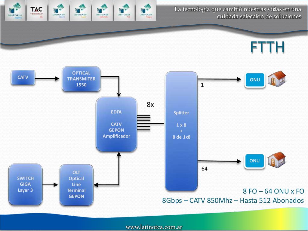 FTTH 8x 8 FO – 64 ONU x FO 8Gbps – CATV 850Mhz – Hasta 512 Abonados 1
