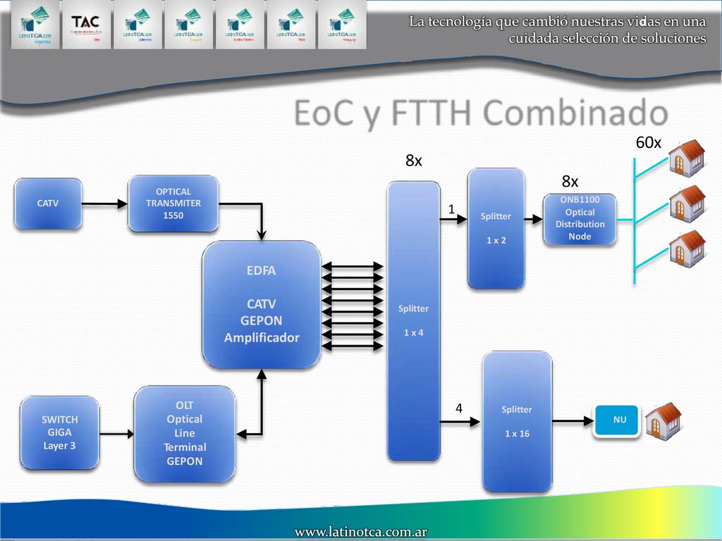 EoC y FTTH Combinado 60x 8x 8x 1 EDFA CATV GEPON Amplificador 4 OLT