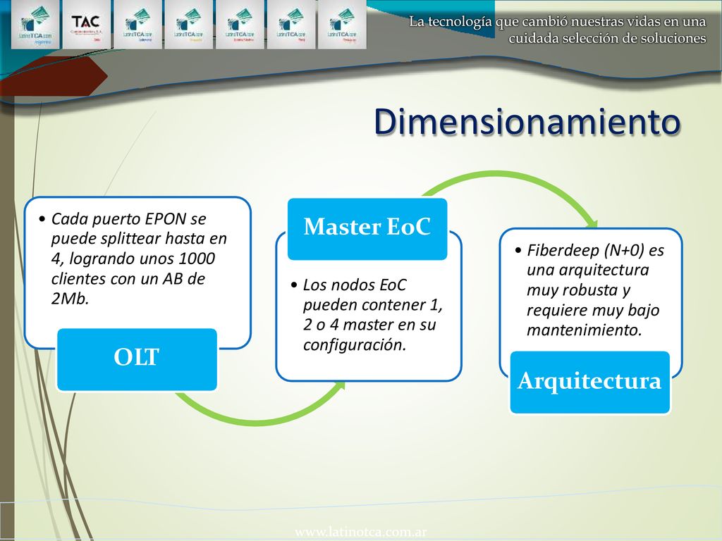 Dimensionamiento Master EoC OLT Arquitectura • Cada puerto EPON se