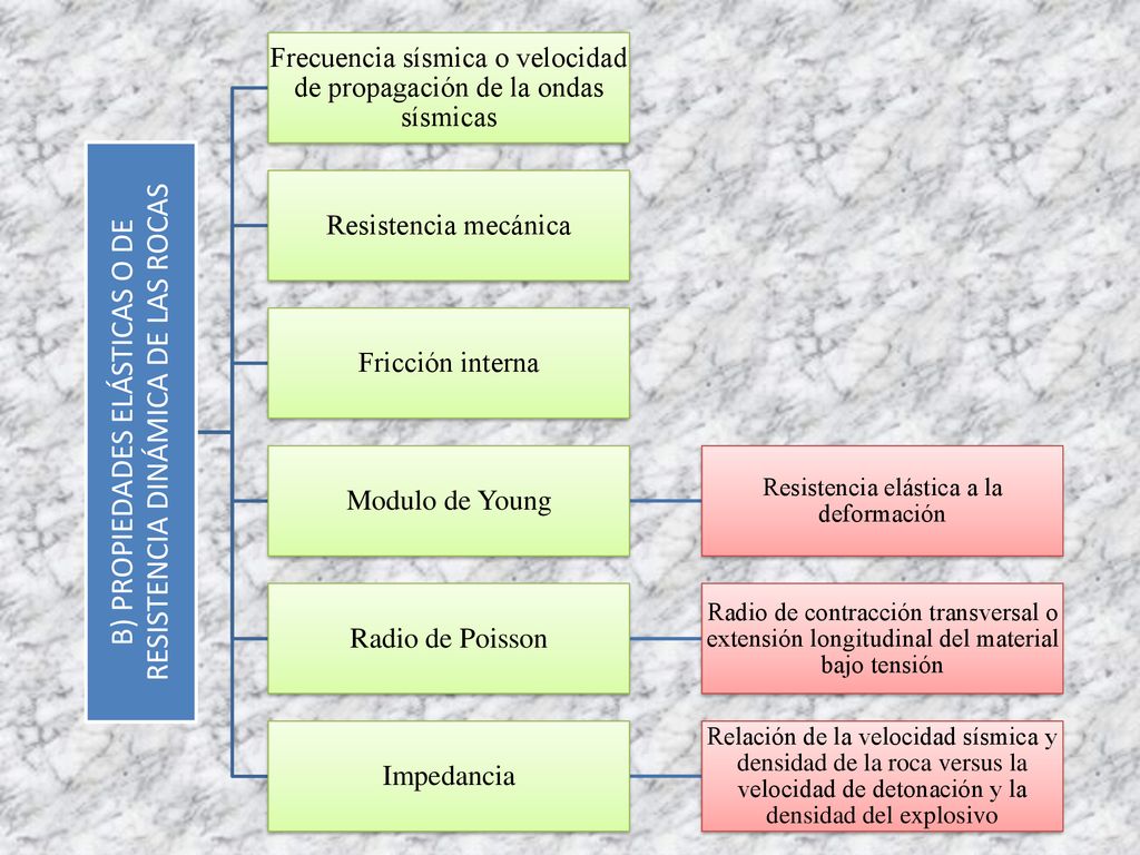 B) PROPIEDADES ELÁSTICAS O DE RESISTENCIA DINÁMICA DE LAS ROCAS
