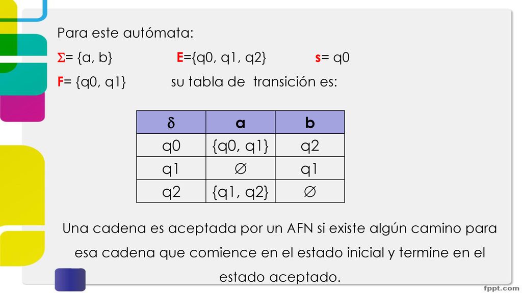  a b q0 {q0, q1} q2 q1  {q1, q2} Para este autómata: