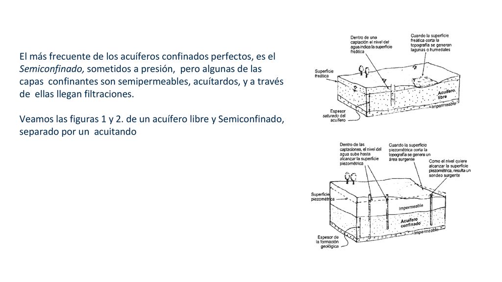 El más frecuente de los acuíferos confinados perfectos, es el Semiconfinado, sometidos a presión, pero algunas de las capas confinantes son semipermeables, acuítardos, y a través de ellas llegan filtraciones.