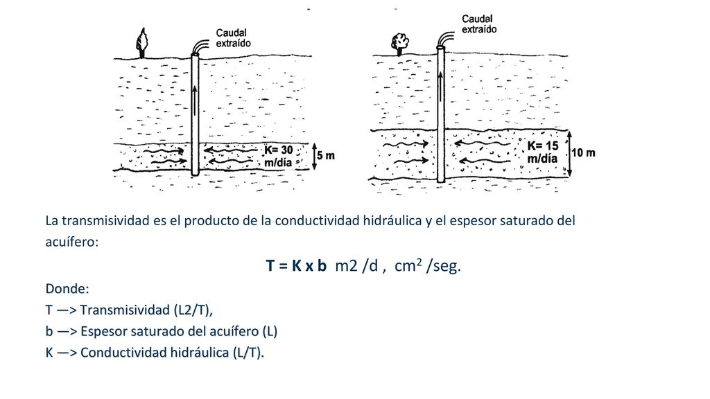 La transmisividad es el producto de la conductividad hidráulica y el espesor saturado del