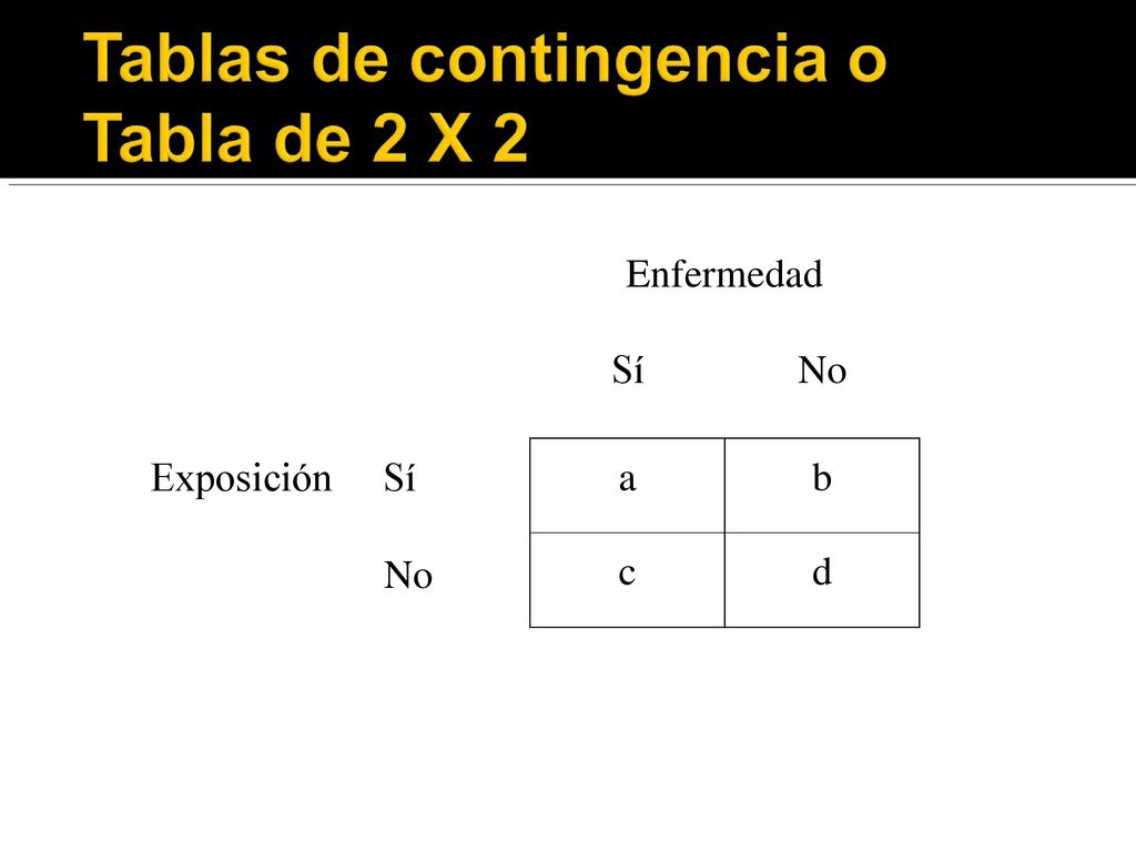 Enfermedad Sí No a b c d Exposición Sí No