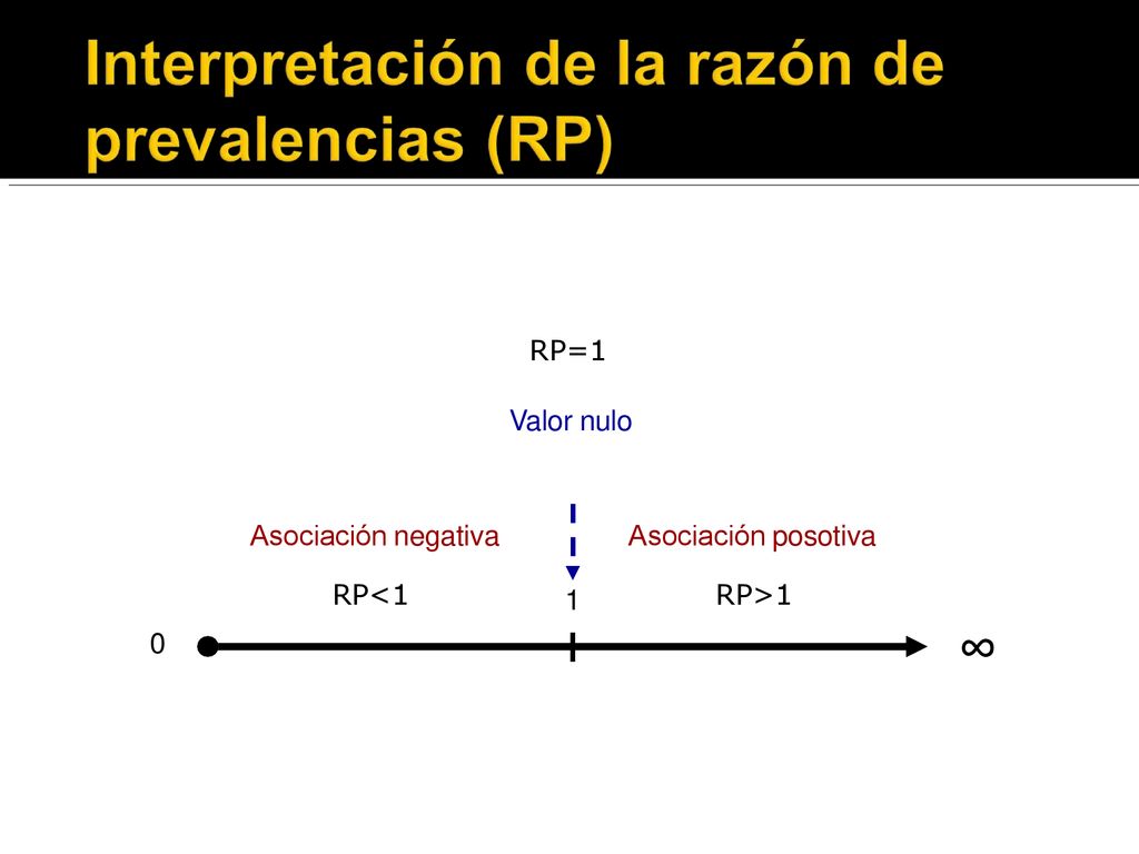 ∞ RP=1 Valor nulo Asociación negativa Asociación posotiva RP<1 1
