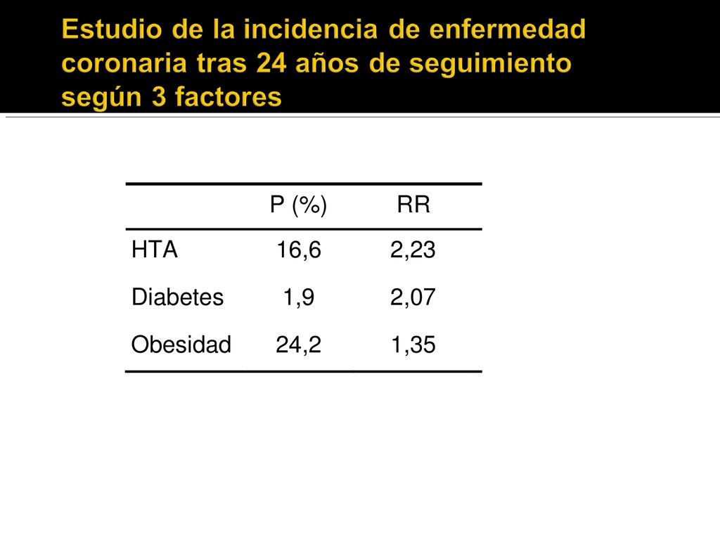 P (%) RR HTA 16,6 2,23 Diabetes 1,9 2,07 Obesidad 24,2 1,35 %RAP 16,7 0,7 7,8