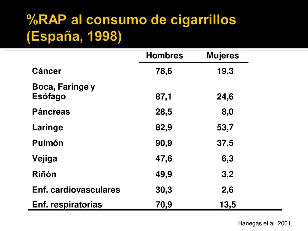 Hombres Mujeres Cáncer 78,6 19,3 Boca, Faringe y Esófago 87,1 24,6