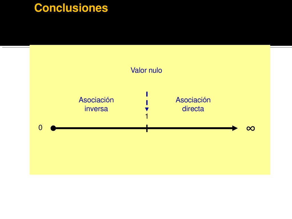 Conclusiones Valor nulo Asociación inversa Asociación directa 1 ∞
