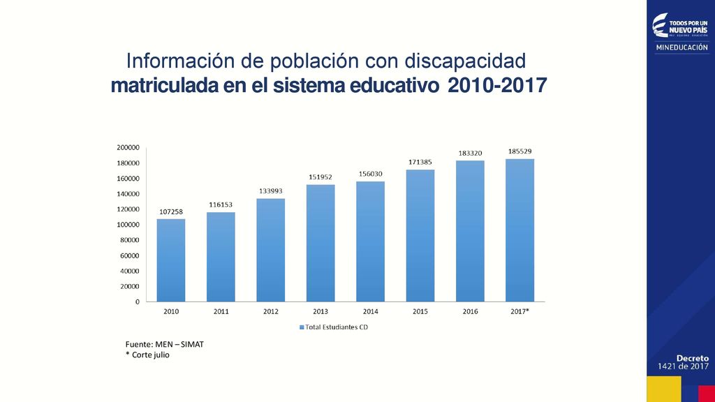 Información de población con discapacidad matriculada en el sistema educativo