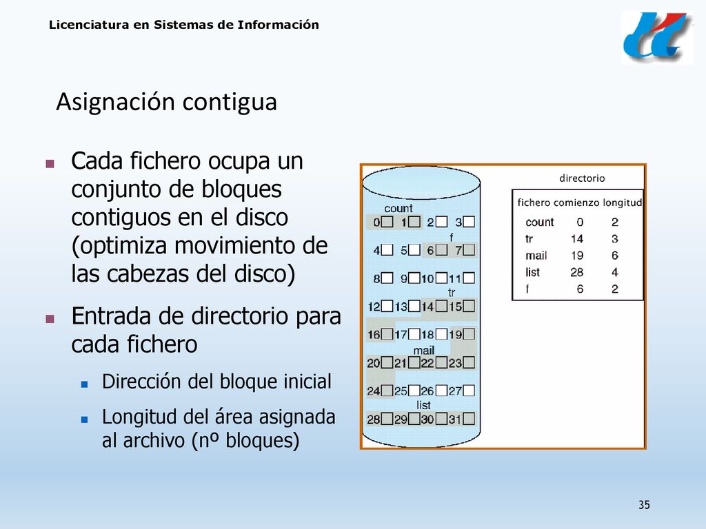 Asignación contigua Cada fichero ocupa un conjunto de bloques contiguos en el disco (optimiza movimiento de las cabezas del disco)