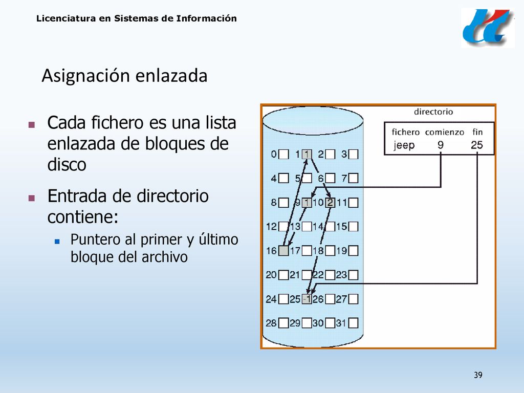 Asignación enlazada Cada fichero es una lista enlazada de bloques de disco. Entrada de directorio contiene:
